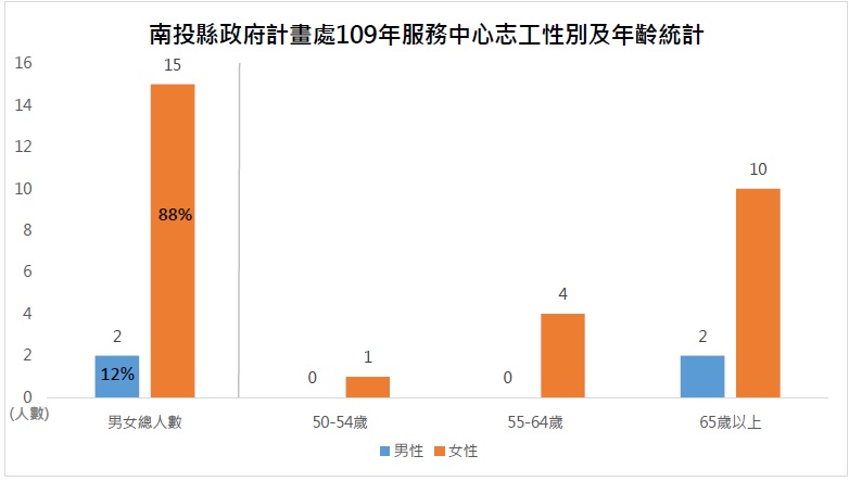 文章圖片-109年南投縣政府計畫處服務中心志工性別統計