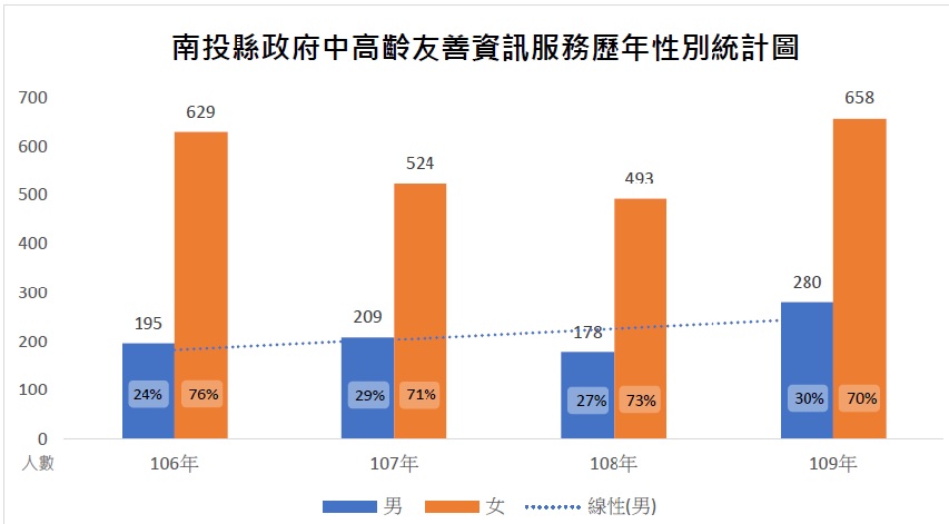 文章圖片-109年南投縣政府中高齡友善資訊服務性別統計