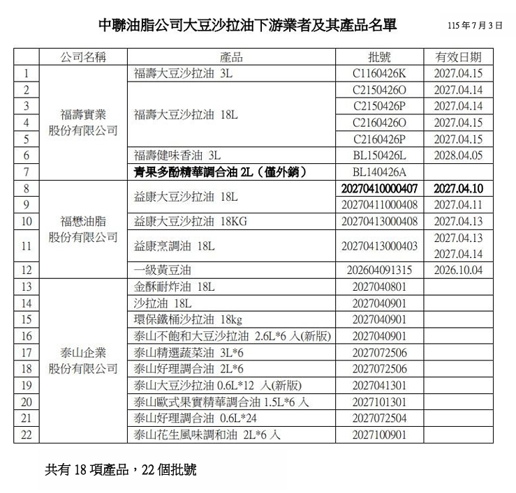 相關圖片1-食用油苯駢芘風波免恐慌！  縣府衛生局傳授「安心飲食5大招」