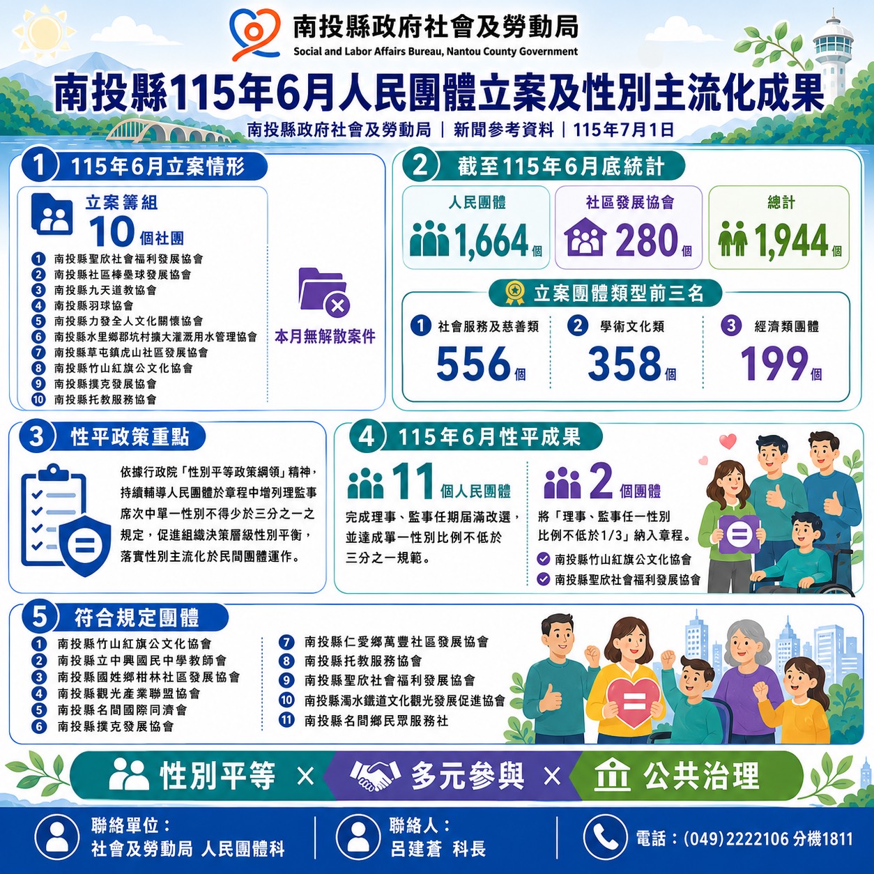 圖片-南投縣115年6月人民團體立案及推動性別主流化成果