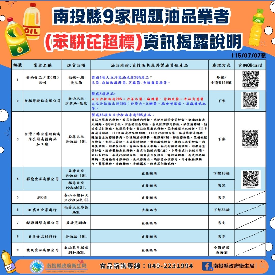圖片-南投縣9家問題油品業者(苯駢芘超標)資訊揭露說明
