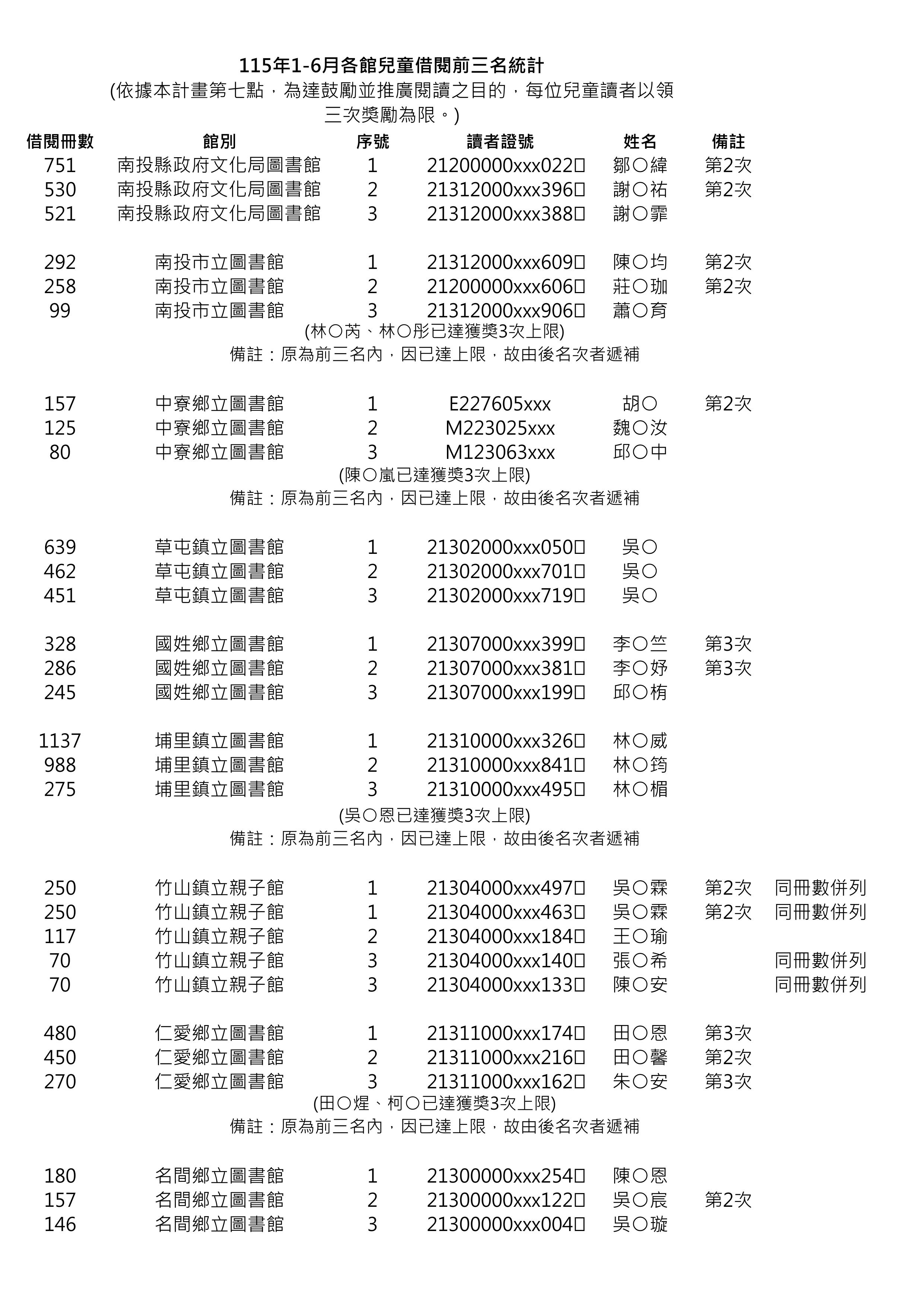 文章圖片-115年1-6月期間兒童讀者借閱量最多的前三名名單出爐囉！18度C文化基金會特別為本縣公共圖書館加碼500元面額Feeling18禮品券，於各館領取期間為即日起至115年7月31日止(詳附件)