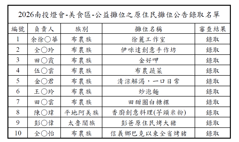圖片-2026南投燈會-美食區-公益攤位之原住民攤位公告錄取名單