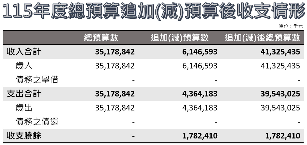 圖片-縣債清零、投向永續 南投縣115年度總預算第一次追加(減)預算案審議通過