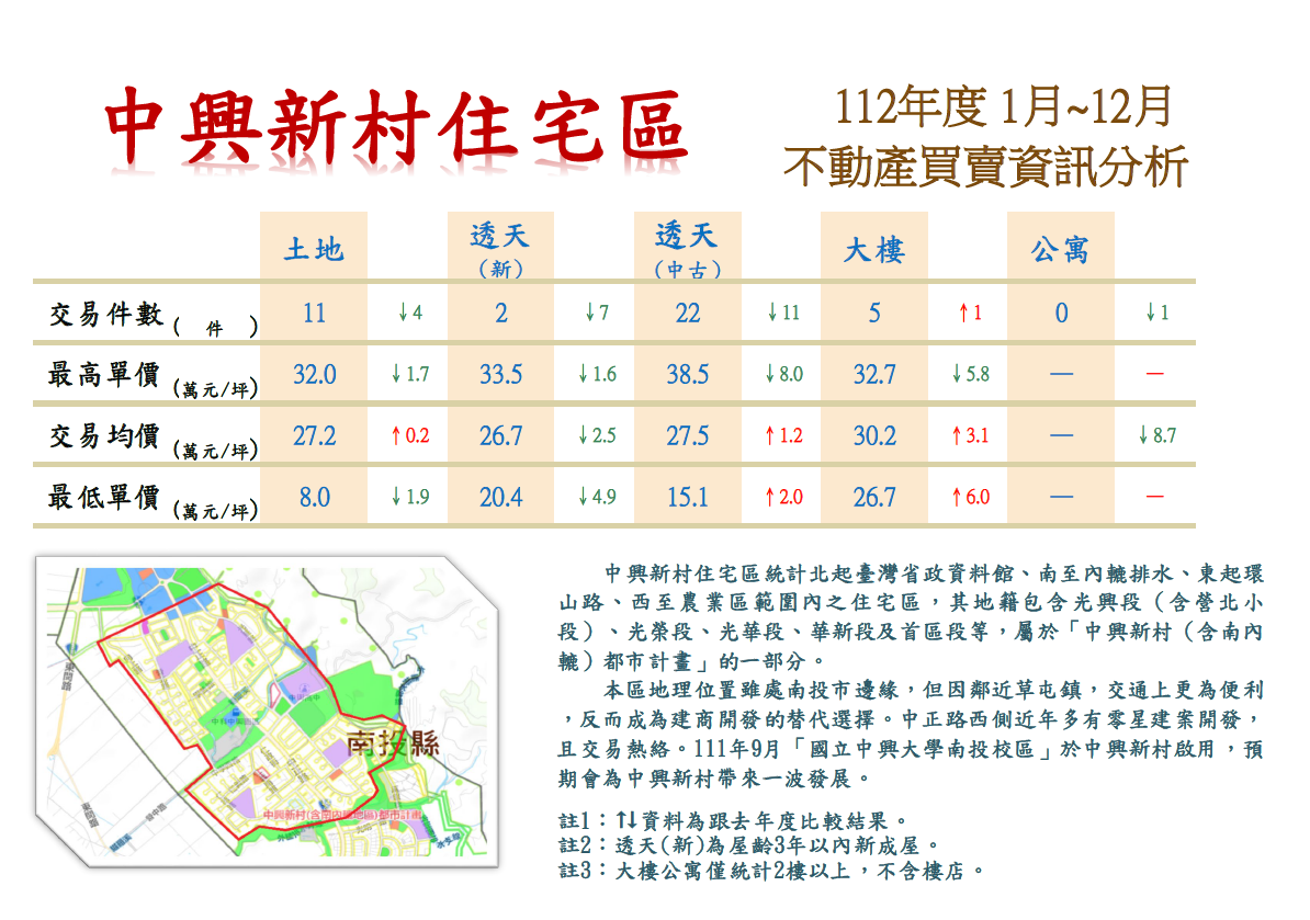 文章圖片-運用實價登錄大數據-快速瞭解南投縣內指標地區房地價