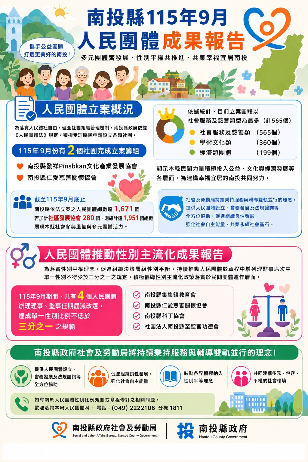 南投推動民間社團性別平權!理監事單一性別達1/3 展現平權新氣象