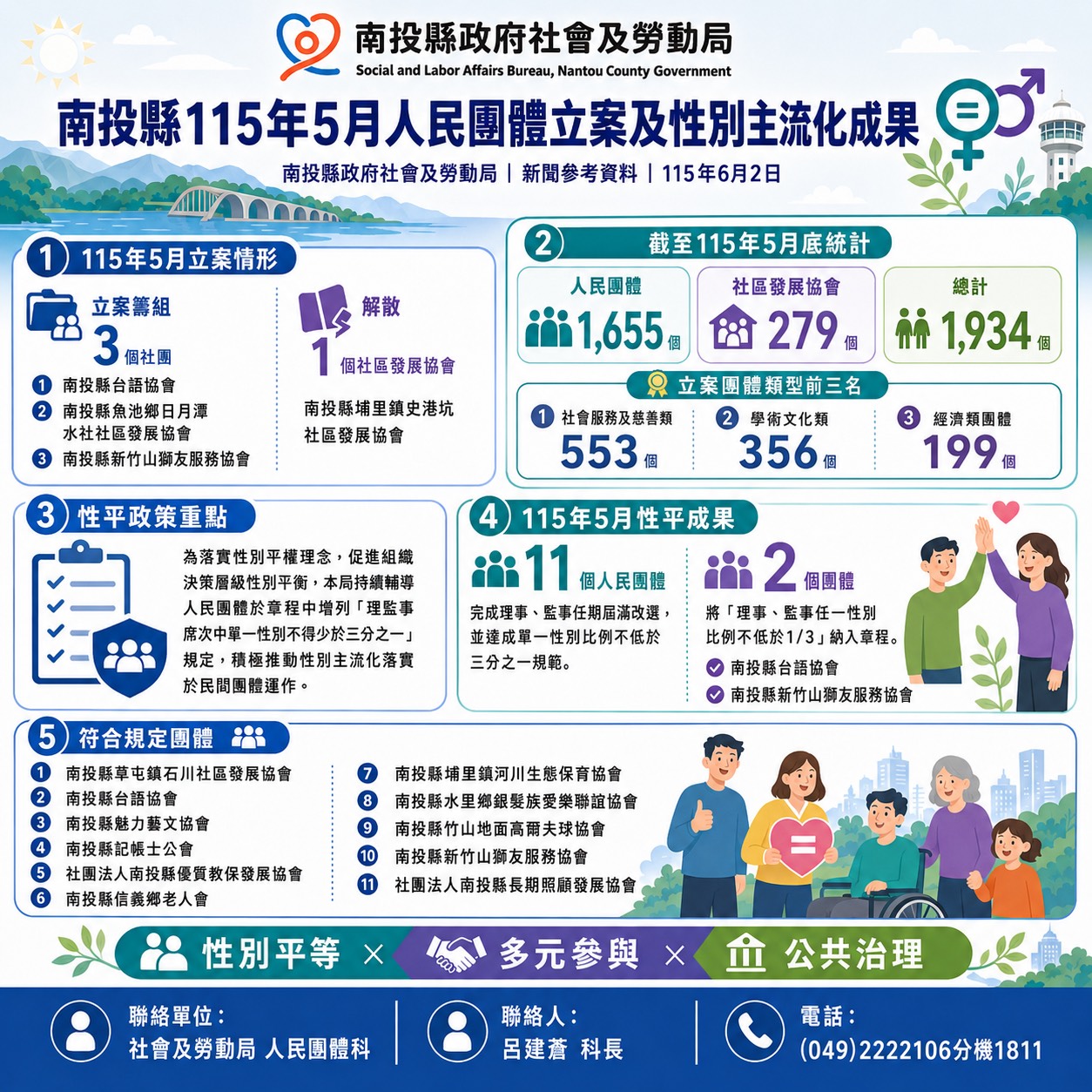 圖片-南投縣5月份人民團體推動性別主流化成果與立案情形