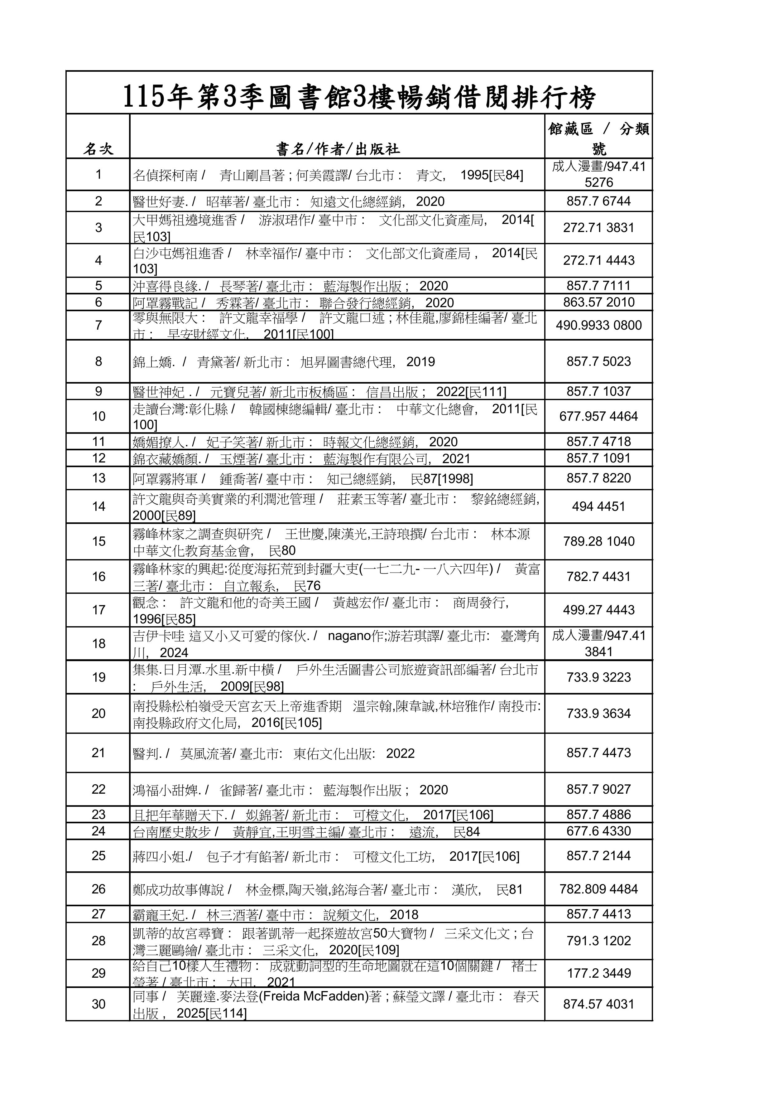 圖片-南投縣政府文化局圖書館公告115年第3季圖書館3樓館藏暢銷借閱排行榜。
