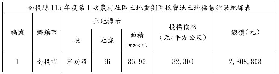 圖片-公告本縣南投市軍功里軍功寮農村社區土地重劃區抵費地115年1月26日開標結果