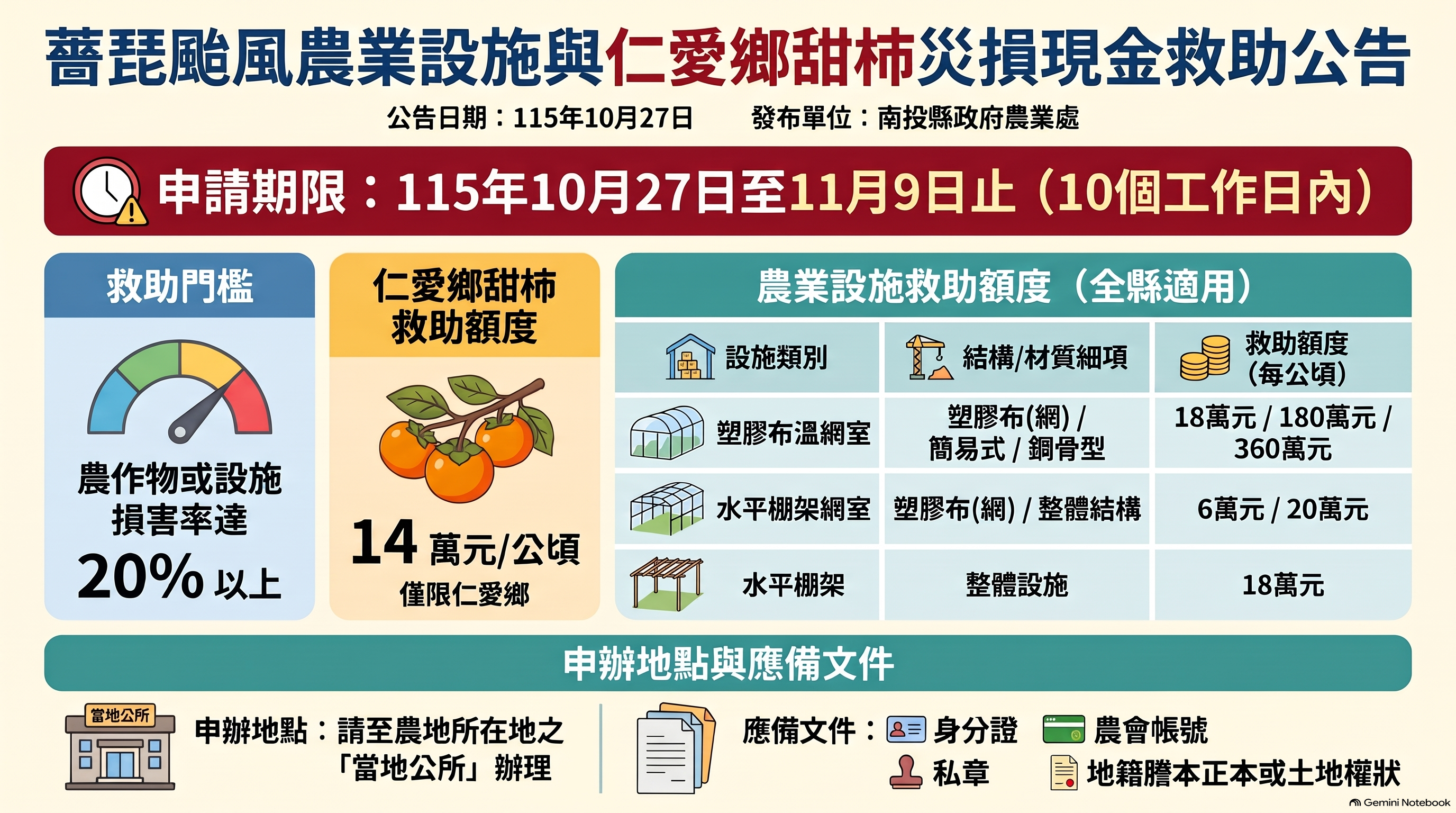 圖片-薔琵颱風造成本縣農業設施及仁愛鄉甜柿災損 農業部同意辦理現金救助