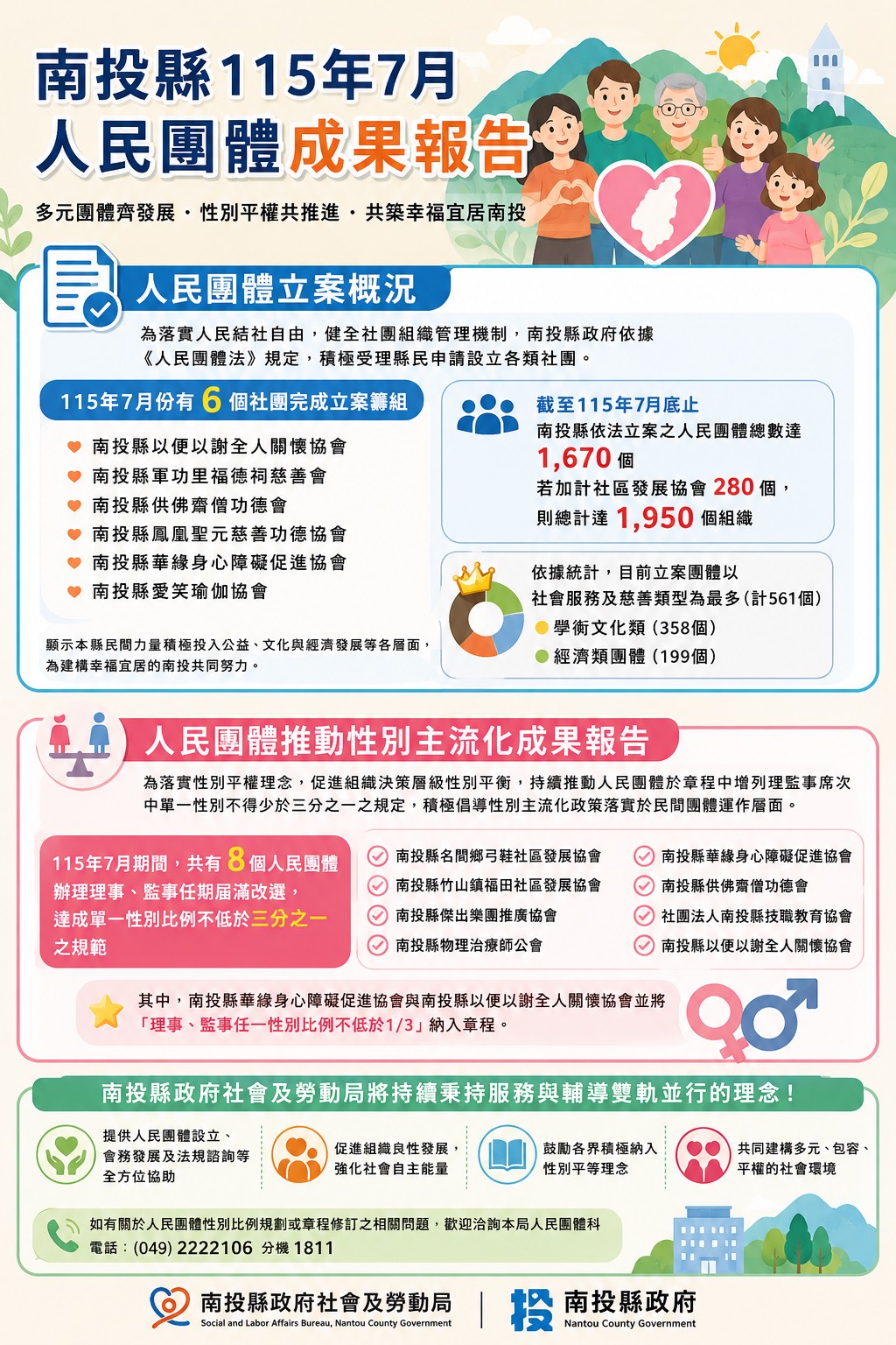 圖片-南投縣7月份人民團體立案及推動性別主流化成果