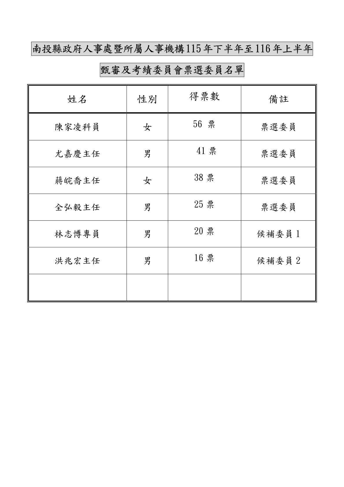 文章圖片-本府人事處暨所屬人事機構115年下半年至116年上半年甄審及考績委員會票選委員名單