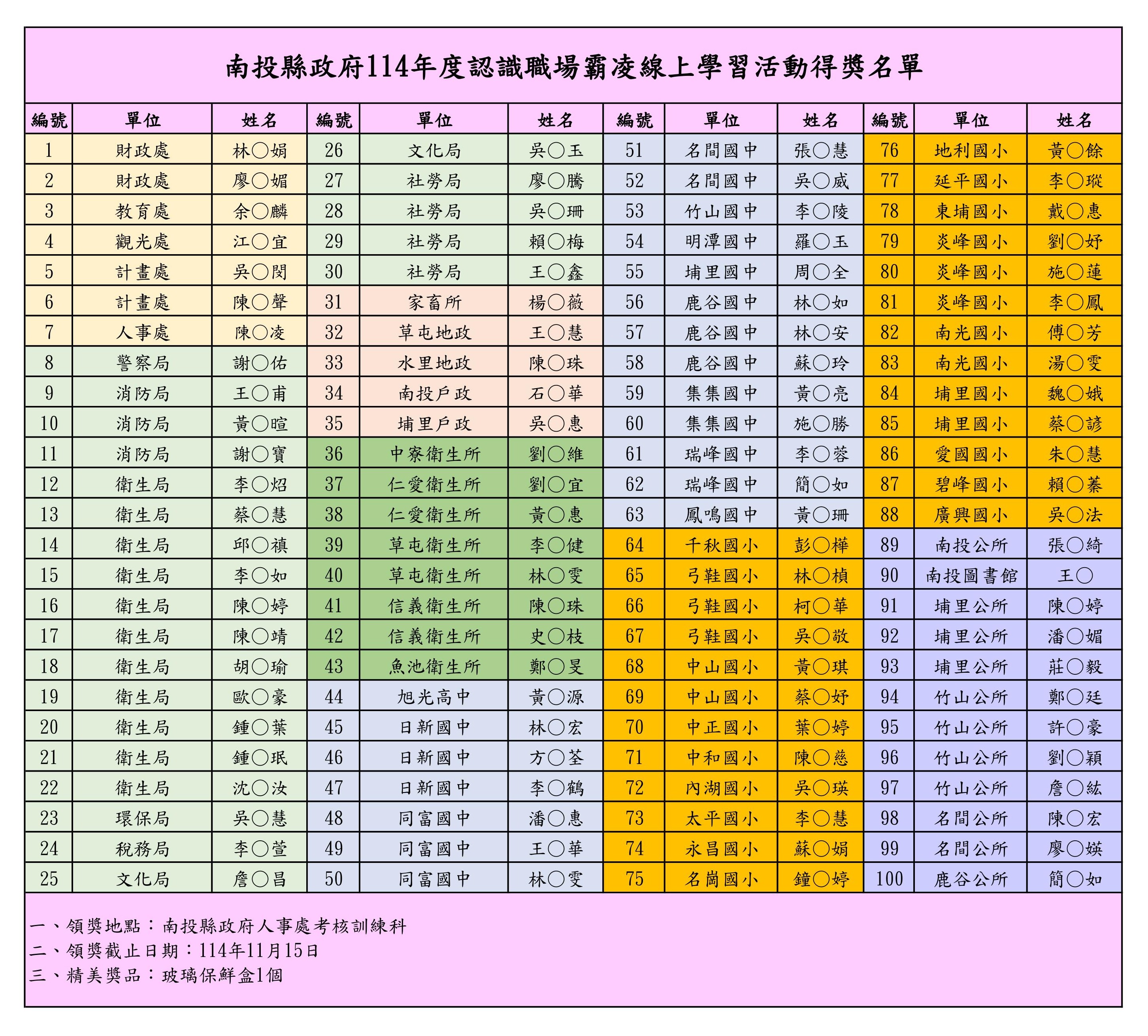文章圖片-檢送本府「114年度認識職場霸凌線上學習活動」得獎名單1份，請得獎人員於本(114)年11月15日前至本府人事處考核訓練科領取精美禮品(玻璃保鮮盒)1份。
