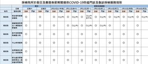 連至 採檢院所於假日及農曆春節期間提供COVID-19防疫門診及急診採檢服務情形 完整照片