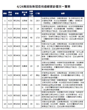 連至 通報確診個案一覽表 完整照片
