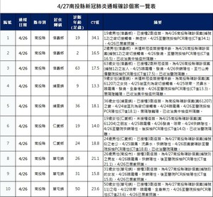 連至 確診個案一覽表1 完整照片