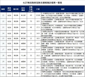 連至 確診個案一覽表3 完整照片