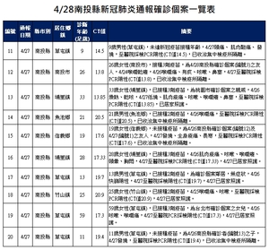 連至 確診個案一覽表2 完整照片