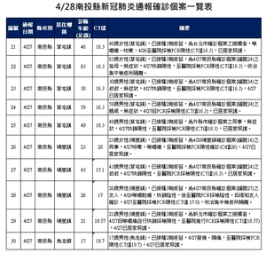 連至 確診個案一覽表3 完整照片