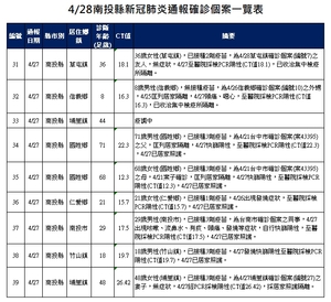 連至 確診個案一覽表4 完整照片