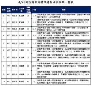 連至 修正-確診個案一覽表01 完整照片