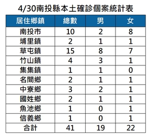 連至 確診個案統計表 完整照片