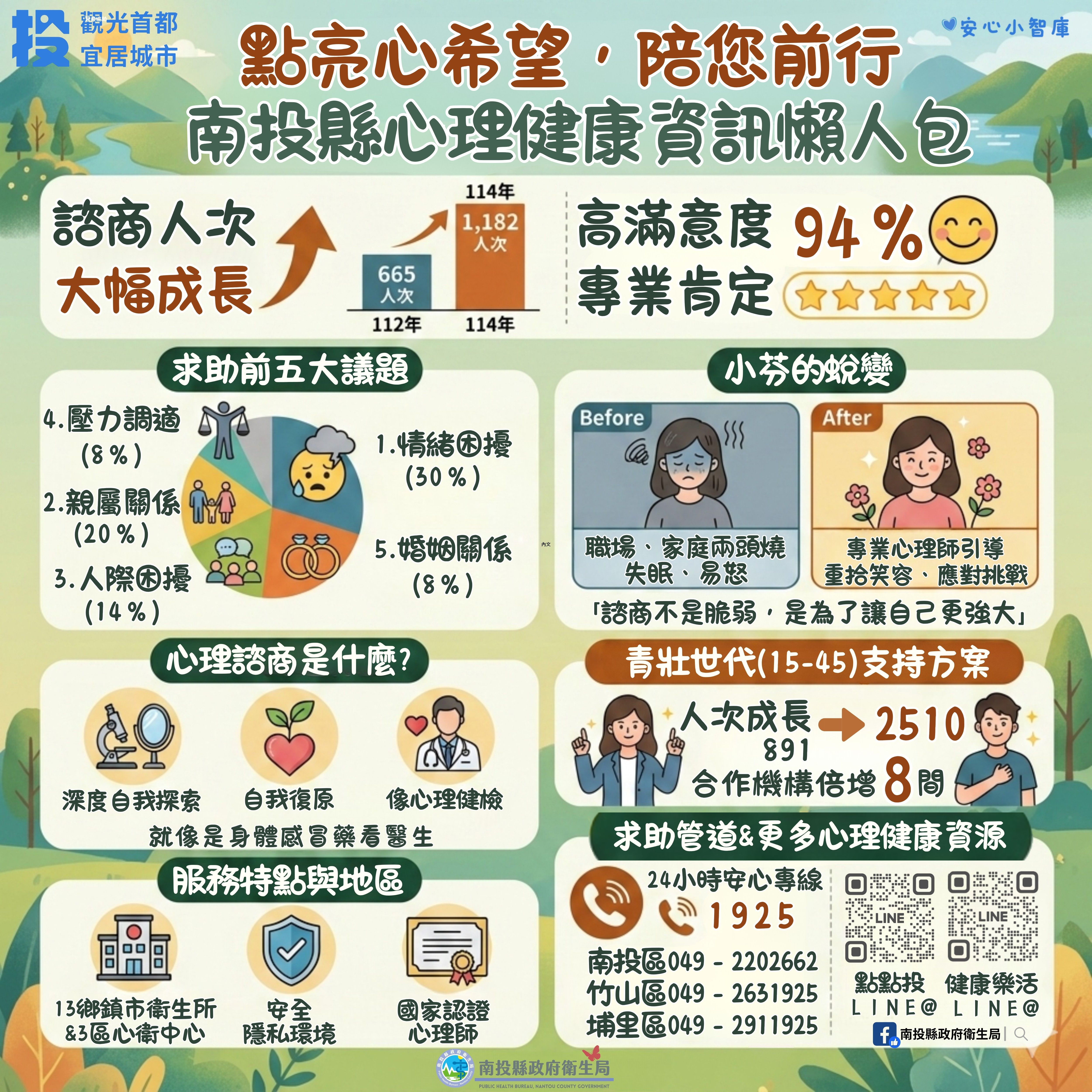 圖片-偏鄉通訊心理諮商，守護南投心健康！