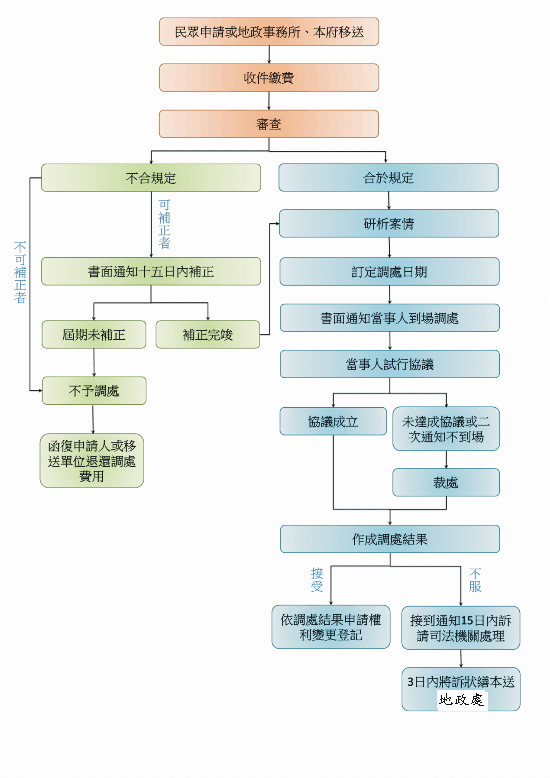 南投縣政府nantou County Government 地政處 不動產糾紛調處流程圖